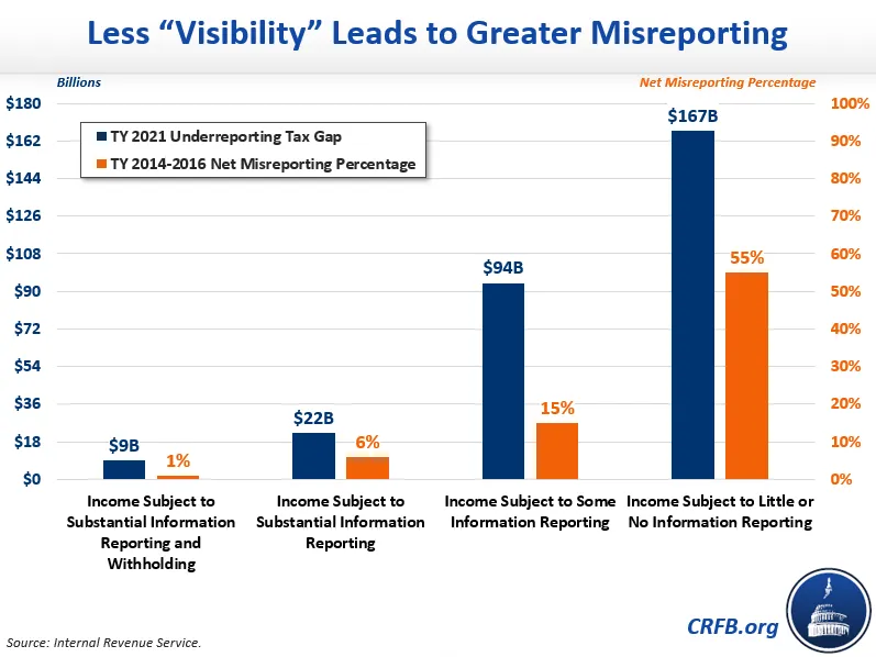 IRS Estimates A $625 Billion Tax Gap-2023-10-24